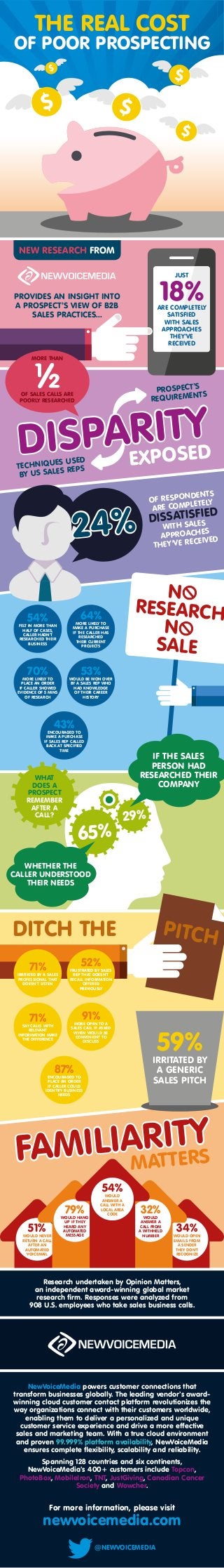 34%WOULD OPEN
EMAILS FROM
A SENDER
THEY DON’T
RECOGNIZE
51%WOULD NEVER
RETURN A CALL
AFTER AN
AUTOMATED
VOICEMAIL
THE REAL COST
OF POOR PROSPECTING
PROSPECT’S
REQUIREMENTS
TECHNIQUES USED
BY US SALES REPS
JUST
18%ARE COMPLETELY
SATISFIED
WITH SALES
APPROACHES
THEY’VE
RECEIVED
PROVIDES AN INSIGHT INTO
A PROSPECT’S VIEW OF B2B
SALES PRACTICES...
NEW RESEARCH FROM
MORE THAN
OF SALES CALLS ARE
POORLY RESEARCHED
EXPOSEDDISPARITY
24%
OF RESPONDENTS
ARE COMPLETELY
DISSATISFIED
WITH SALES
APPROACHES
THEY’VE RECEIVED
DITCH THE
65%
29%
WHAT
DOES A
PROSPECT
REMEMBER
AFTER A
CALL?
54%FELT IN MORE THAN
HALF OF CASES,
CALLER HADN’T
RESEARCHED THEIR
BUSINESS
70%MORE LIKELY TO
PLACE AN ORDER
IF CALLER SHOWED
EVIDENCE OF 5 MINS
OF RESEARCH
64%MORE LIKELY TO
MAKE A PURCHASE
IF THE CALLER HAS
RESEARCHED
THEIR CURRENT
PROJECTS
53%WOULD BE WON OVER
BY A SALES REP WHO
HAD KNOWLEDGE
OF THEIR CAREER
HISTORY
43%ENCOURAGED TO
MAKE A PURCHASE
IF SALES REP CALLED
BACK AT SPECIFIED
TIME
N
RESEARCH
N
SALE
WHETHER THE
CALLER UNDERSTOOD
THEIR NEEDS
IF THE SALES
PERSON HAD
RESEARCHED THEIR
COMPANY
PITCH
71%IRRITATED BY A SALES
PROFESSIONAL THAT
DOESN’T LISTEN
71%SAY CALLS WITH
RELEVANT
INFORMATION MAKE
THE DIFFERENCE
87%ENCOURAGED TO
PLACE AN ORDER
IF CALLER COULD
IDENTIFY BUSINESS
NEEDS
52%FRUSTRATED BY SALES
REP THAT DOESN’T
RECALL INFORMATION
OFFERED
PREVIOUSLY
91%MORE OPEN TO A
SALES CALL IF ASKED
WHEN WOULD BE
CONVENIENT TO
DISCUSS
59%IRRITATED BY
A GENERIC
SALES PITCH
MATTERSFAMILIARITY
NewVoiceMedia powers customer connections that
transform businesses globally. The leading vendor’s award-
winning cloud customer contact platform revolutionizes the
way organizations connect with their customers worldwide,
enabling them to deliver a personalized and unique
customer service experience and drive a more effective
sales and marketing team. With a true cloud environment
and proven 99.999% platform availability, NewVoiceMedia
ensures complete flexibility, scalability and reliability.
Spanning 128 countries and six continents,
NewVoiceMedia’s 400+ customers include Topcon,
PhotoBox, MobileIron, TNT, JustGiving, Canadian Cancer
Society and Wowcher.
Research undertaken by Opinion Matters,
an independent award-winning global market
research firm. Responses were analyzed from
908 U.S. employees who take sales business calls.
For more information, please visit
newvoicemedia.com
@NEWVOICEMEDIA
54%WOULD
ANSWER A
CALL WITH A
LOCAL AREA
CODE
32%WOULD
ANSWER A
CALL FROM
A WITHHELD
NUMBER
79%WOULD HANG
UP IF THEY
HEARD ANY
AUTOMATED
MESSAGE
 