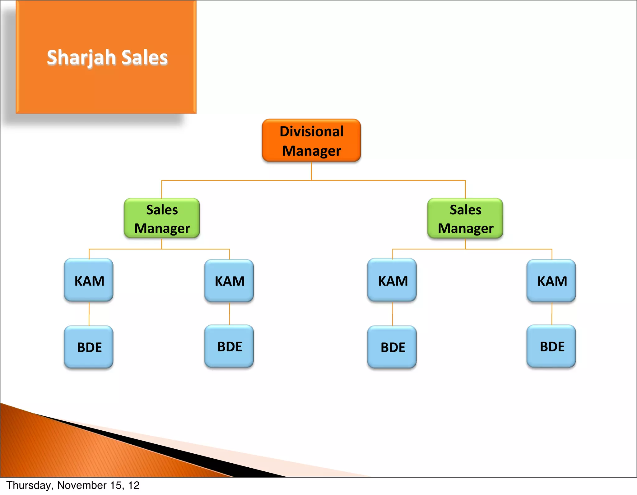 Sharjah	
  Sales


                                          Divisional	
  
                                          Manager


                        Sales	
                                   Sales	
  
                       Manager                                   Manager


            KAM                     KAM                    KAM                KAM



             BDE                    BDE                    BDE                BDE




Thursday, November 15, 12
 