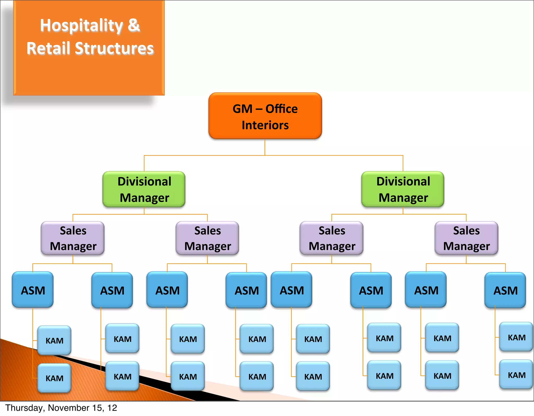 Hospitality	
  &	
  
    Retail	
  Structures


                                                          GM	
  –	
  Oﬃce	
  
                                                           Interiors



                            Divisional	
                                                       Divisional	
  
                            Manager                                                            Manager

          Sales	
                             Sales	
                            Sales	
                          Sales	
  
         Manager                             Manager                            Manager                          Manager


   ASM                ASM            ASM                  ASM          ASM                   ASM        ASM                   ASM


         KAM            KAM                  KAM              KAM               KAM            KAM              KAM            KAM



         KAM            KAM                  KAM              KAM               KAM            KAM              KAM            KAM


Thursday, November 15, 12
 