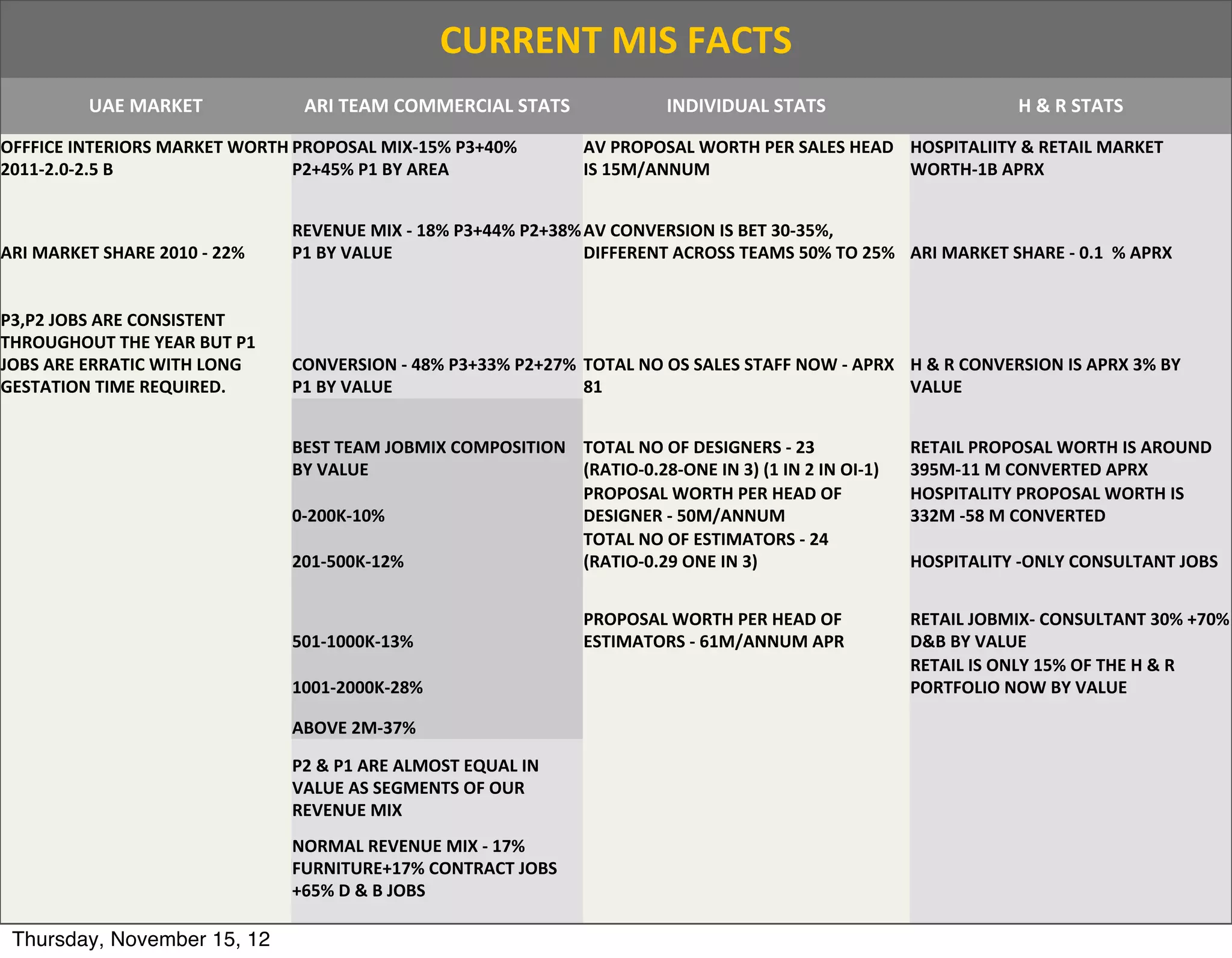 CURRENT	
  MIS	
  FACTS
               UAE	
  MARKET                          ARI	
  TEAM	
  COMMERCIAL	
  STATS                            INDIVIDUAL	
  STATS                                               H	
  &	
  R	
  STATS
OFFFICE	
  INTERIORS	
  MARKET	
  WORTH	
  PROPOSAL	
  MIX-­‐15%	
  P3+40%	
                         AV	
  PROPOSAL	
  WORTH	
  PER	
  SALES	
  HEAD	
   HOSPITALIITY	
  &	
  RETAIL	
  MARKET	
  
2011-­‐2.0-­‐2.5	
  B                      P2+45%	
  P1	
  BY	
  AREA                                IS	
  15M/ANNUM                                     WORTH-­‐1B	
  APRX


                                               REVENUE	
  MIX	
  -­‐	
  18%	
  P3+44%	
  P2+38%	
  AV	
  CONVERSION	
  IS	
  BET	
  30-­‐35%,	
  
ARI	
  MARKET	
  SHARE	
  2010	
  -­‐	
  22%   P1	
  BY	
  VALUE                                 DIFFERENT	
  ACROSS	
  TEAMS	
  50%	
  TO	
  25% ARI	
  MARKET	
  SHARE	
  -­‐	
  0.1	
  	
  %	
  APRX


P3,P2	
  JOBS	
  ARE	
  CONSISTENT	
  
THROUGHOUT	
  THE	
  YEAR	
  BUT	
  P1	
  
JOBS	
  ARE	
  ERRATIC	
  WITH	
  LONG	
       CONVERSION	
  -­‐	
  48%	
  P3+33%	
  P2+27%	
   TOTAL	
  NO	
  OS	
  SALES	
  STAFF	
  NOW	
  -­‐	
  APRX	
   H	
  &	
  R	
  CONVERSION	
  IS	
  APRX	
  3%	
  BY	
  
GESTATION	
  TIME	
  REQUIRED.                 P1	
  BY	
  VALUE                                81                                                            VALUE


                                               BEST	
  TEAM	
  JOBMIX	
  COMPOSITION	
   TOTAL	
  NO	
  OF	
  DESIGNERS	
  -­‐	
  23	
                           RETAIL	
  PROPOSAL	
  WORTH	
  IS	
  AROUND	
  
	
                                             BY	
  VALUE                               (RATIO-­‐0.28-­‐ONE	
  IN	
  3)	
  (1	
  IN	
  2	
  IN	
  OI-­‐1)       395M-­‐11	
  M	
  CONVERTED	
  APRX
                                                                                         PROPOSAL	
  WORTH	
  PER	
  HEAD	
  OF	
                                HOSPITALITY	
  PROPOSAL	
  WORTH	
  IS	
  
	
                                             0-­‐200K-­‐10%                            DESIGNER	
  -­‐	
  50M/ANNUM                                            332M	
  -­‐58	
  M	
  CONVERTED
                                                                                         TOTAL	
  NO	
  OF	
  ESTIMATORS	
  -­‐	
  24	
  
	
                                             201-­‐500K-­‐12%                          (RATIO-­‐0.29	
  ONE	
  IN	
  3)                                        HOSPITALITY	
  -­‐ONLY	
  CONSULTANT	
  JOBS


                                                                                                     PROPOSAL	
  WORTH	
  PER	
  HEAD	
  OF	
                    RETAIL	
  JOBMIX-­‐	
  CONSULTANT	
  30%	
  +70%	
  
	
                                             501-­‐1000K-­‐13%                                     ESTIMATORS	
  -­‐	
  61M/ANNUM	
  APR                       D&B	
  BY	
  VALUE
                                                                                                                                                                 RETAIL	
  IS	
  ONLY	
  15%	
  OF	
  THE	
  H	
  &	
  R	
  
	
                                             1001-­‐2000K-­‐28%                                    	
                                                          PORTFOLIO	
  NOW	
  BY	
  VALUE

	
                                             ABOVE	
  2M-­‐37%                                     	
                                                          	
  

                                               P2	
  &	
  P1	
  ARE	
  ALMOST	
  EQUAL	
  IN	
  
                                               VALUE	
  AS	
  SEGMENTS	
  OF	
  OUR	
  
	
                                             REVENUE	
  MIX                                        	
                                                          	
  
                                               NORMAL	
  REVENUE	
  MIX	
  -­‐	
  17%	
  
                                               FURNITURE+17%	
  CONTRACT	
  JOBS
	
                                             +65%	
  D	
  &	
  B	
  JOBS                           	
                                                          	
  

	
   Thursday, November 15, 12                 	
                                                    	
                                                          	
  
 