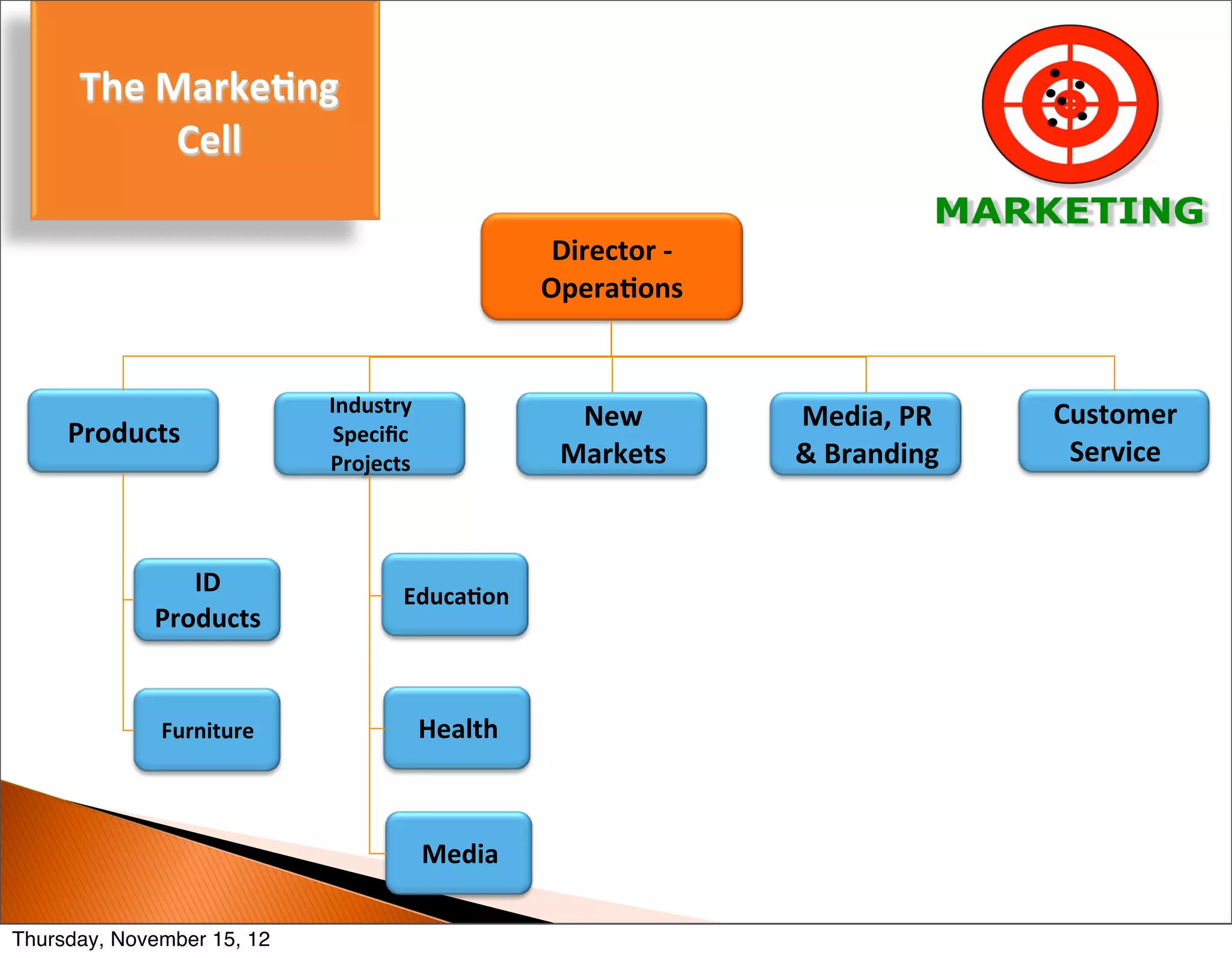 The	
  Marke(ng	
  
              Cell

                                                     Director	
  -­‐	
  
                                                    Opera(ons


                            Industry	
                                                        Customer	
  
                                                       New	
               Media,	
  PR	
  
     Products                Speciﬁc	
  
                            Projects                  Markets              &	
  Branding       Service



                ID	
                  Educa(on
             Products


              Furniture                    Health



                                           Media

Thursday, November 15, 12
 