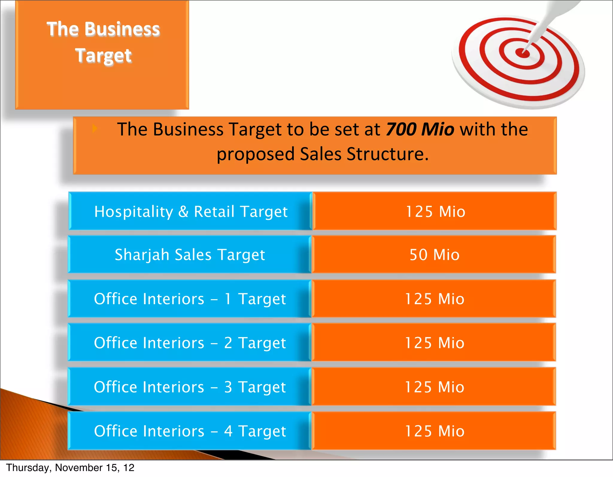 The	
  Business	
  
          Target


                }   The	
  Business	
  Target	
  to	
  be	
  set	
  at	
  700	
  Mio	
  with	
  the	
  
                                   proposed	
  Sales	
  Structure.

                 Hospitality & Retail Target                                  125 Mio

                     Sharjah Sales Target                                      50 Mio

                 Office Interiors - 1 Target                                  125 Mio

                 Office Interiors - 2 Target                                  125 Mio

                 Office Interiors - 3 Target                                  125 Mio

                 Office Interiors - 4 Target                                  125 Mio

Thursday, November 15, 12
 