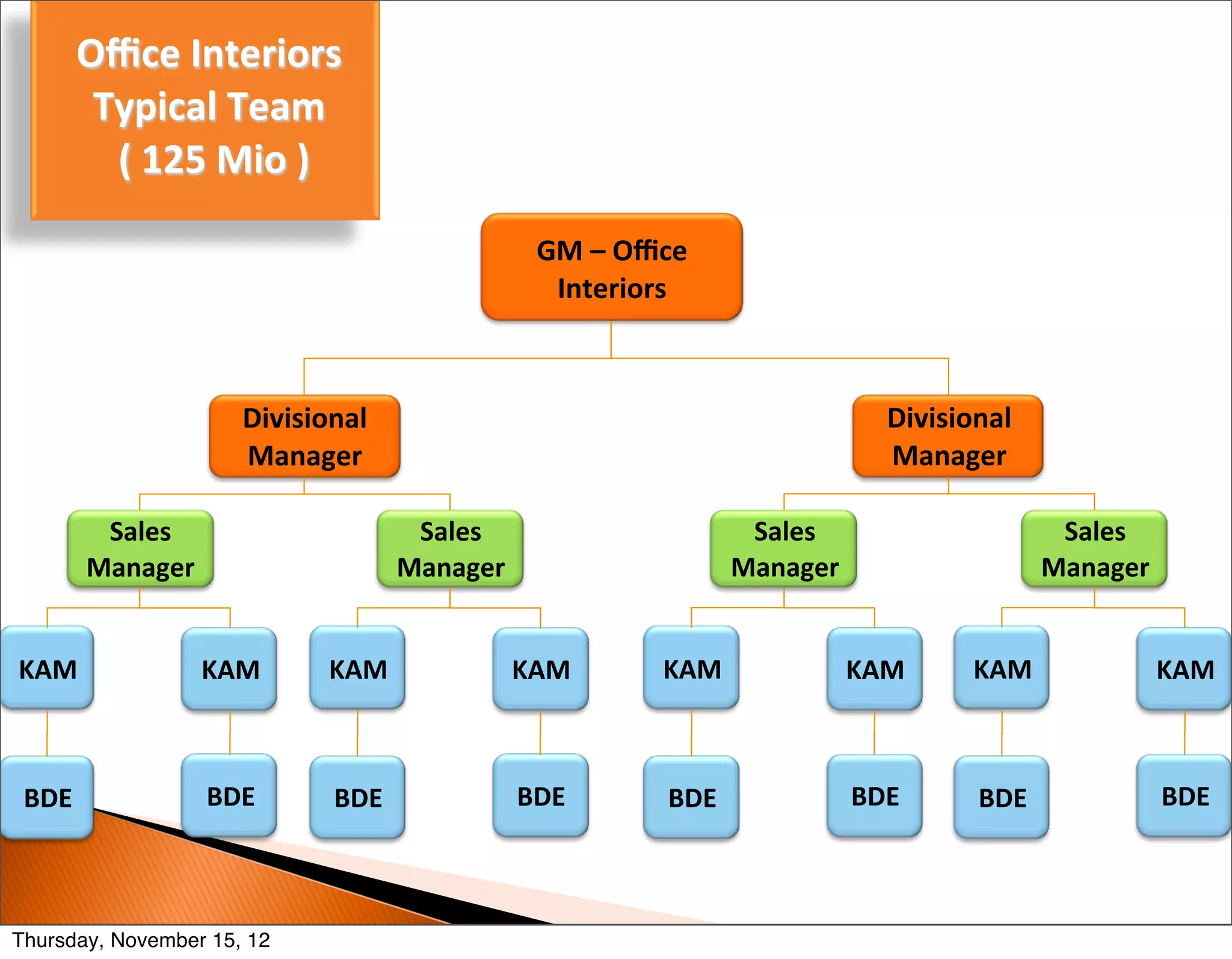 Oﬃce	
  Interiors	
  
        Typical	
  Team
         	
  (	
  125	
  Mio	
  )	
  

                                                        GM	
  –	
  Oﬃce	
  
                                                         Interiors



                         Divisional	
                                                        Divisional	
  
                         Manager                                                             Manager

         Sales	
                           Sales	
                             Sales	
                         Sales	
  
        Manager                           Manager                             Manager                         Manager


KAM                  KAM          KAM                  KAM             KAM                 KAM        KAM                  KAM



 BDE                 BDE           BDE                 BDE             BDE                 BDE        BDE                  BDE



Thursday, November 15, 12
 