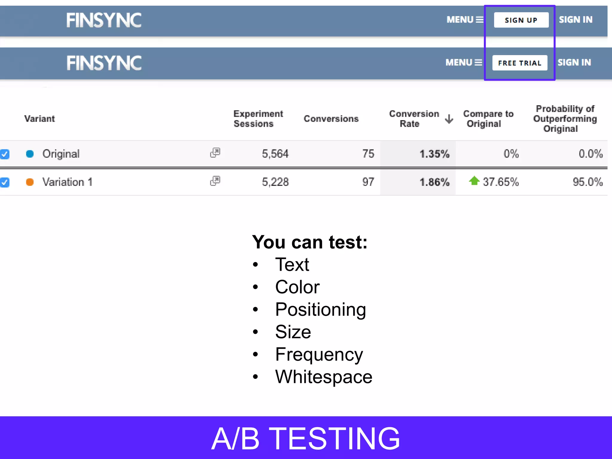 A/B TESTING
You can test:
• Text
• Color
• Positioning
• Size
• Frequency
• Whitespace
 