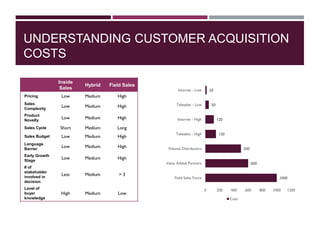 1000
600
500
150
120
50
20
0 200 400 600 800 1000 1200
Field Sales Force
Value Added Partners
Volume Distributors
Telesales - High
Internet - High
Telesales - Low
Internet - Low
Cost
UNDERSTANDING CUSTOMER ACQUISITION
COSTS
Inside
Sales
Hybrid Field Sales
Pricing Low Medium High
Sales
Complexity
Low Medium High
Product
Novelty
Low Medium High
Sales Cycle Short Medium Long
Sales Budget Low Medium High
Language
Barrier
Low Medium High
Early Growth
Stage
Low Medium High
# of
stakeholder
involved in
decision
Less Medium > 3
Level of
buyer
knowledge
High Medium Low
 