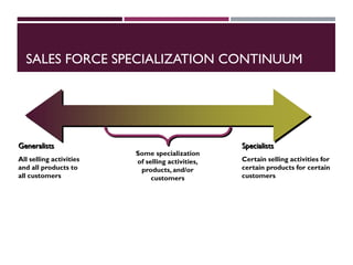 SALES FORCE SPECIALIZATION CONTINUUM
Some specialization
of selling activities,
products, and/or
customers
All selling activities
and all products to
all customers
Generalists
Certain selling activities for
certain products for certain
customers
Specialists
 