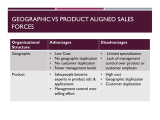 GEOGRAPHICVS PRODUCT ALIGNED SALES
FORCES
Organizational
Structure
Advantages Disadvantages
Geographic • Low Cost
• No geographic duplication
• No customer duplication
• Fewer management levels
• Limited specialization
• Lack of management
control over product or
customer emphasis
Product • Salespeople become
experts in product attr. &
applications
• Management control over
selling effort
• High cost
• Geographic duplication
• Customer duplication
 