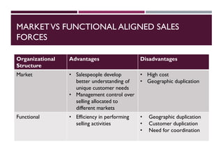 MARKETVS FUNCTIONAL ALIGNED SALES
FORCES
Organizational
Structure
Advantages Disadvantages
Market • Salespeople develop
better understanding of
unique customer needs
• Management control over
selling allocated to
different markets
• High cost
• Geographic duplication
Functional • Efficiency in performing
selling activities
• Geographic duplication
• Customer duplication
• Need for coordination
 