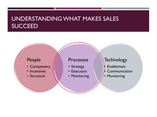 UNDERSTANDING WHAT MAKES SALES
SUCCEED
People
• Competency
• Incentives
• Structure
Processes
• Strategy
• Execution
• Monitoring
Technology
• Enablement
• Communication
• Monitoring
 