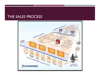 THE SALES PROCESS
 
