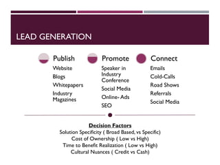 LEAD GENERATION
Website
Blogs
Whitepapers
Industry
Magazines
Publish
Speaker in
Industry
Conference
Social Media
Online- Ads
SEO
Promote
Emails
Cold-Calls
Road Shows
Referrals
Social Media
Connect
Decision Factors
Solution Specificity ( Broad Based, vs Specific)
Cost of Ownership ( Low vs High)
Time to Benefit Realization ( Low vs High)
Cultural Nuances ( Credit vs Cash)
 