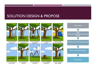 SOLUTION DESIGN & PROPOSE
Seller Profile
SPIN
(Situation/Problem/Implication/Need
Payoff)
FAB (Features-Advantages-Benefits)
Financial analysis/spreadsheet
Persuasiveness
 