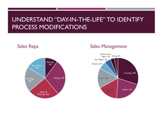 UNDERSTAND “DAY-IN-THE-LIFE” TO IDENTIFY
PROCESS MODIFICATIONS
Sales Reps
Planning,
10%
Waiting, 29%
Admin &
Meetings, 25%
Travelling,
20%
Face-to-face,
16%
Sales Management
Coaching, 30%
Admin, 21%
Meetings &
Conf, 16%
Travel, 16%
Analysis, 6%
Acct Mgmt, 5%
Performance
Mgmt, 3% Hiring, 3%
 