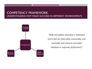 COMPETENCY FRAMEWORK
UNDERSTANDINGWHY FOLKS SUCCEED IN DIFFERENT ENVIRONMENTS
Competencies
Knowledge
– Cognitive
Skills –
Physical
Behaviour -
Qualitative
“Skills and abilities described in behavioral
terms that are observable, measurable, and
coachable and critical to successful
individual or corporate performance”
 