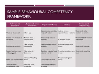 SAMPLE BEHAVIOURAL COMPETENCY
FRAMEWORK
Achievement
Orientation
Customer Service
Orientation
Impact and Influence Initative
Interpersonal
Understanding
Wants to do job well Follows-Up
States intention but takes
no specific action
Address current
opportunities or problems
Understands either
emotions or content
Creates own measures of
excellence
Maintains clear
communciation
Takes a single action to
persuade Is decisieve in crisis
Understand both emotions
and content
Improves performance
Takes Personal
Responsibility
Takes multiple actions to
persuade
Proactive to short-term
impact Understands meanings
Sets and works to meet
challenging goals
Takes action for
Customers
Calculates impact of ones
action or words
Proactive to medium term
impact
Understands underlying
issues
Makes cost-benefit analysis
Addresses Underlying
Needs Uses indirect influence
Proactive to long-term
impact
Takes calculated
Entreprenurial Risks
Uses Long Term
Perspective
Uses complex influence
strategies
 
