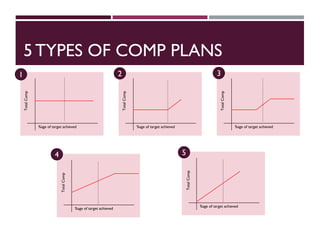 5 TYPES OF COMP PLANS
%age of target achieved
Total
Comp
%age of target achieved
Total
Comp
%age of target achieved
Total
Comp
%age of target achieved
Total
Comp
%age of target achieved
Total
Comp
1 2 3
4 5
 