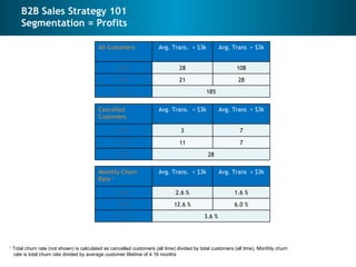 B2B Sales Strategy 101 Segmentation = Profits 1  Total churn rate (not shown) is calculated as cancelled customers (all ti...