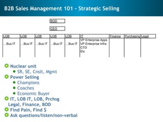 B2B Sales Management 101 – Strategic Selling <ul><li>Nuclear unit </li></ul><ul><ul><li>SR, SE, Cnslt, Mgmt </li></ul></ul...