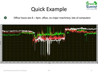 Quick Example
Office hours are 8 – 4pm, office, no major machinery, lots of computers

Green Running Presentation rev1 JM.pptx

IHG

10

 