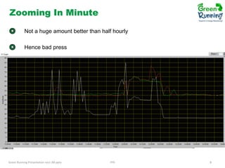 Zooming In Minute
Not a huge amount better than half hourly
Hence bad press

Green Running Presentation rev1 JM.pptx

IHG

8

 