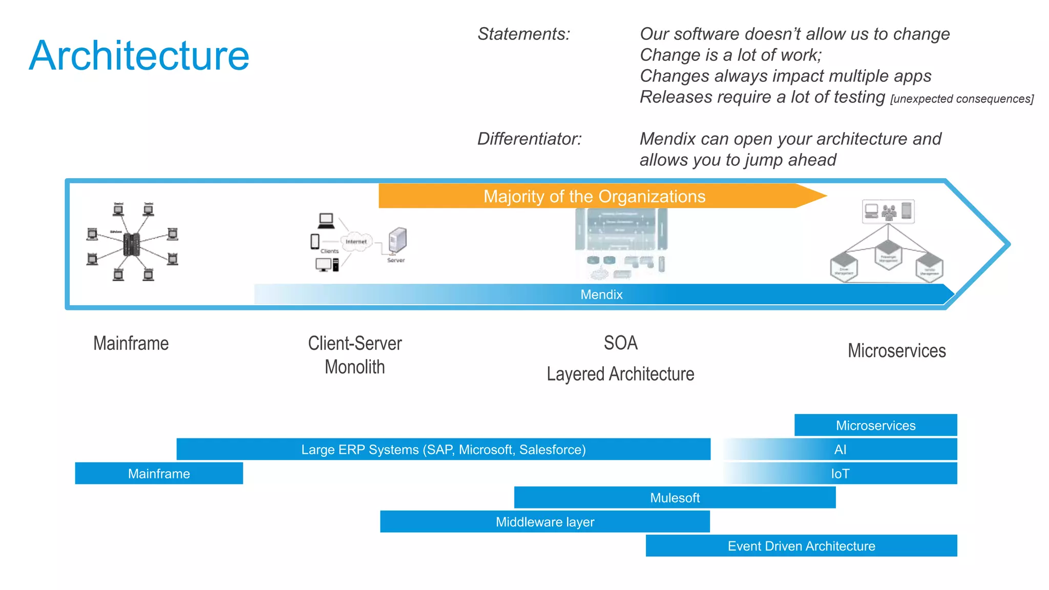 Architecture
Mainframe MicroservicesClient-Server
Monolith
SOA
Layered Architecture
Majority of the Organizations
Statements: Our software doesn’t allow us to change
Change is a lot of work;
Changes always impact multiple apps
Releases require a lot of testing [unexpected consequences]
Differentiator: Mendix can open your architecture and
allows you to jump ahead
Mendix
IoT
Event Driven Architecture
Large ERP Systems (SAP, Microsoft, Salesforce)
Microservices
Mainframe
Mulesoft
AI
Middleware layer
 