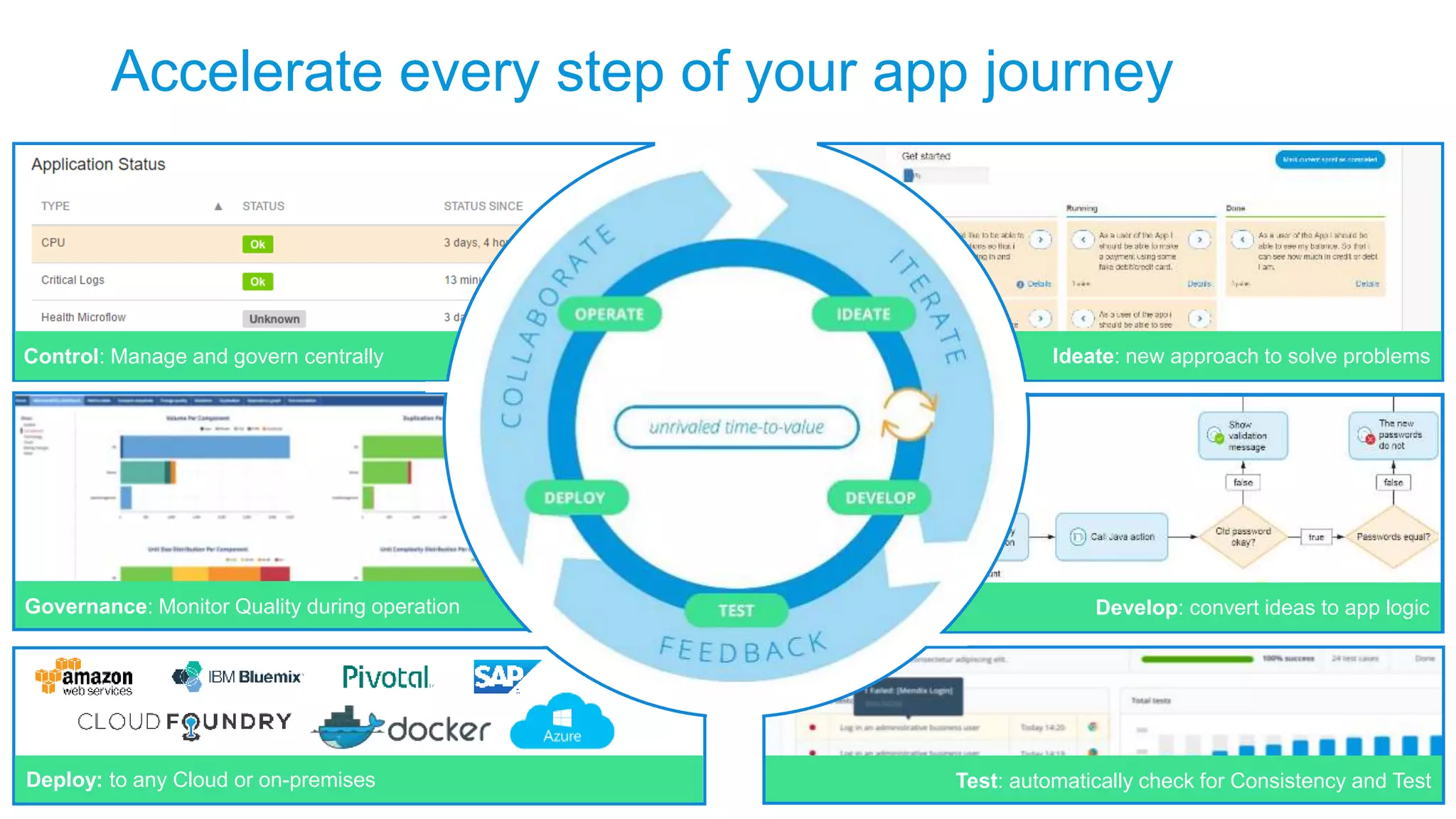 Governance: Monitor Quality during operation
Test: automatically check for Consistency and Test
Agile Project CollaborationCentralized App Management
Develop: convert ideas to app logic
Ideate: new approach to solve problemsControl: Manage and govern centrally
Accelerate every step of your app journey
Deploy: to any Cloud or on-premises
 