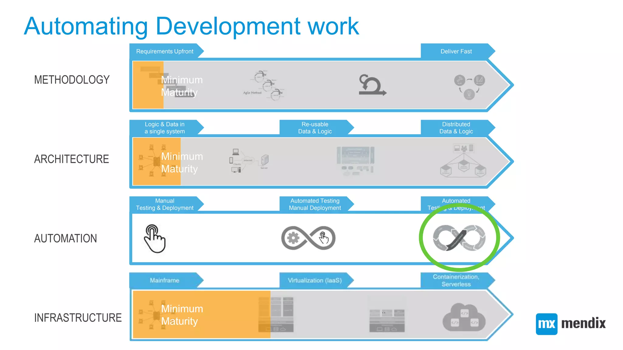 Requirements Upfront Deliver Fast
Logic & Data in
a single system
Distributed
Data & Logic
Re-usable
Data & Logic
Manual
Testing & Deployment
Automated
Testing & Deployment
Automated Testing
Manual Deployment
Automating Development work
METHODOLOGY
ARCHITECTURE
AUTOMATION
INFRASTRUCTURE
Minimum
Maturity
``
Minimum
Maturity
Minimum
Maturity
Minimum
Maturity
 