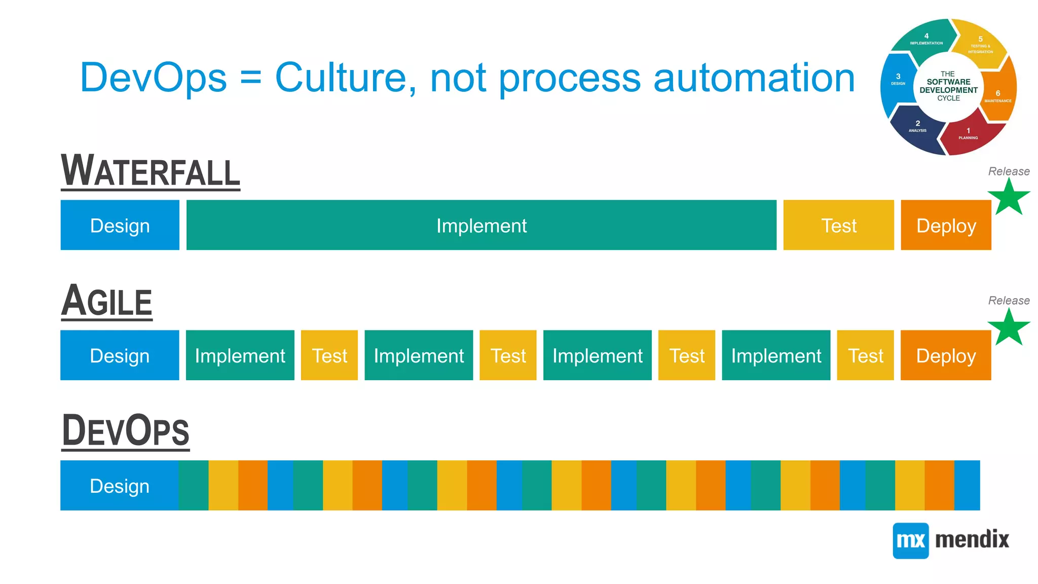 DevOps = Culture, not process automation
Design Implement Test Deploy
WATERFALL
Design Implement Test DeployImplement Test Implement Test Implement Test
AGILE
Design
DEVOPS
Release
Release
 