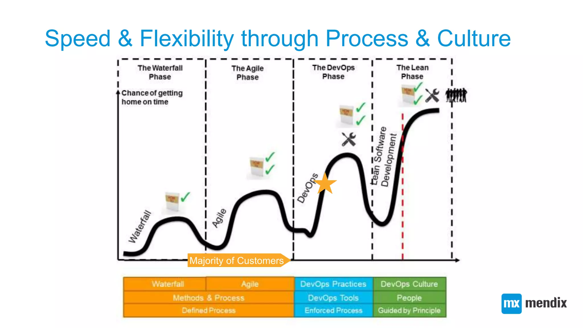 Speed & Flexibility through Process & Culture
Majority of Customers
 