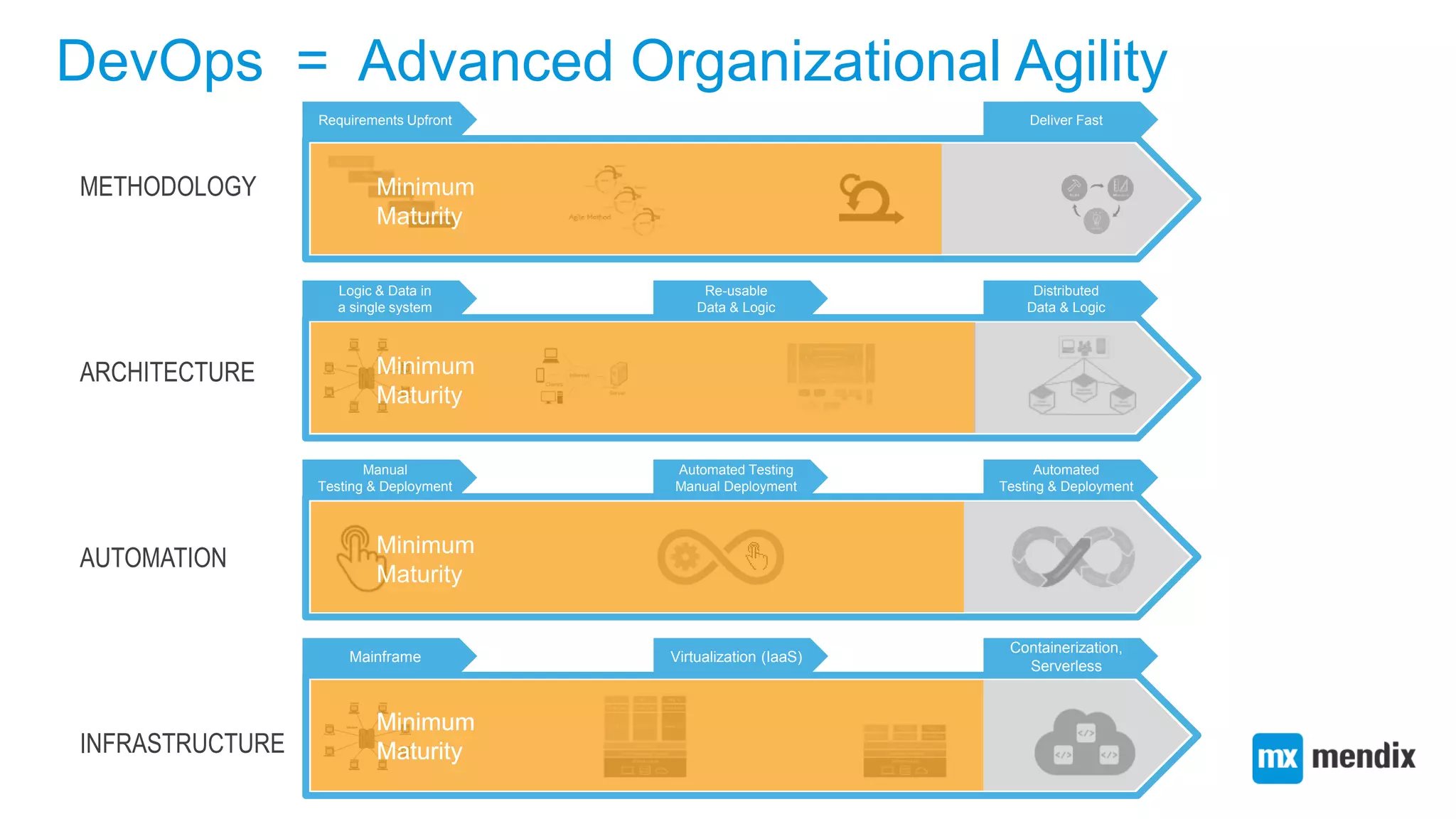Mainframe
Containerization,
Serverless
Virtualization (IaaS)
Requirements Upfront Deliver Fast
Logic & Data in
a single system
Distributed
Data & Logic
Re-usable
Data & Logic
Manual
Testing & Deployment
Automated
Testing & Deployment
Automated Testing
Manual Deployment
METHODOLOGY
ARCHITECTURE
AUTOMATION
INFRASTRUCTURE
DevOps = Advanced Organizational Agility
Minimum
Maturity
Minimum
Maturity
Minimum
Maturity
Minimum
Maturity
Minimum
Maturity
 