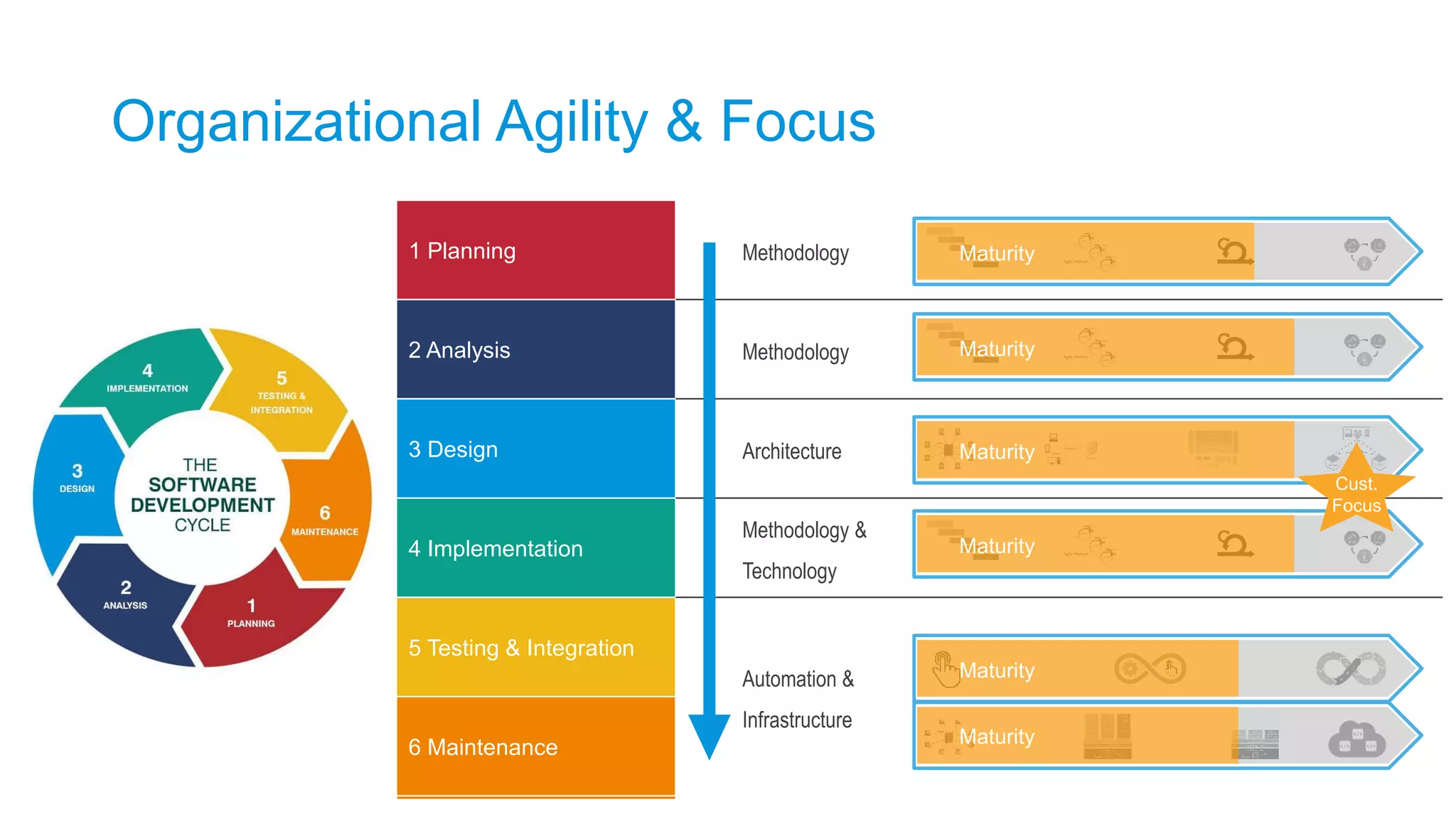 1 Planning
Methodology
Sprintr (built-in agile methodology)
Digital Execution Practice
Lean/DevOps support
Built-in feedback mechanism
2 Analysis
3 Design Architecture
Flexible
Open, broad range of APIs supported
Microservices Architecture focus
SOA-compatible
4 Implementation
Methodology &
Technology
Model Driven
Open, broad range of APIs supported
Business Collaboration
Governance Package: Application Quality Monitor
SAP solera partnership
5 Testing & Integration
Automation &
Infrastructure
Open Framework,
Governance Packages: App Test Suite, App Performance Monitor
Mendix Cloud, Cloud Native
Support for AWS, Azure, Linux Windows
Partnership with SAP, IBM
6 Maintenance
Automation &
Infrastructure
Built-in feedback mechanism
Model Driven
Mendix Cloud, Cloud Native
Support for AWS, Azure, Linux, Windows
Partnership with SAP, IBM
1 Planning Methodology
2 Analysis Methodology
3 Design Architecture
4 Implementation
Methodology &
Technology
5 Testing & Integration
Automation &
Infrastructure
6 Maintenance
Organizational Agility & Focus
Maturity
Maturity
Maturity
Maturity
Maturity
Maturity
Cust.
Focus
 