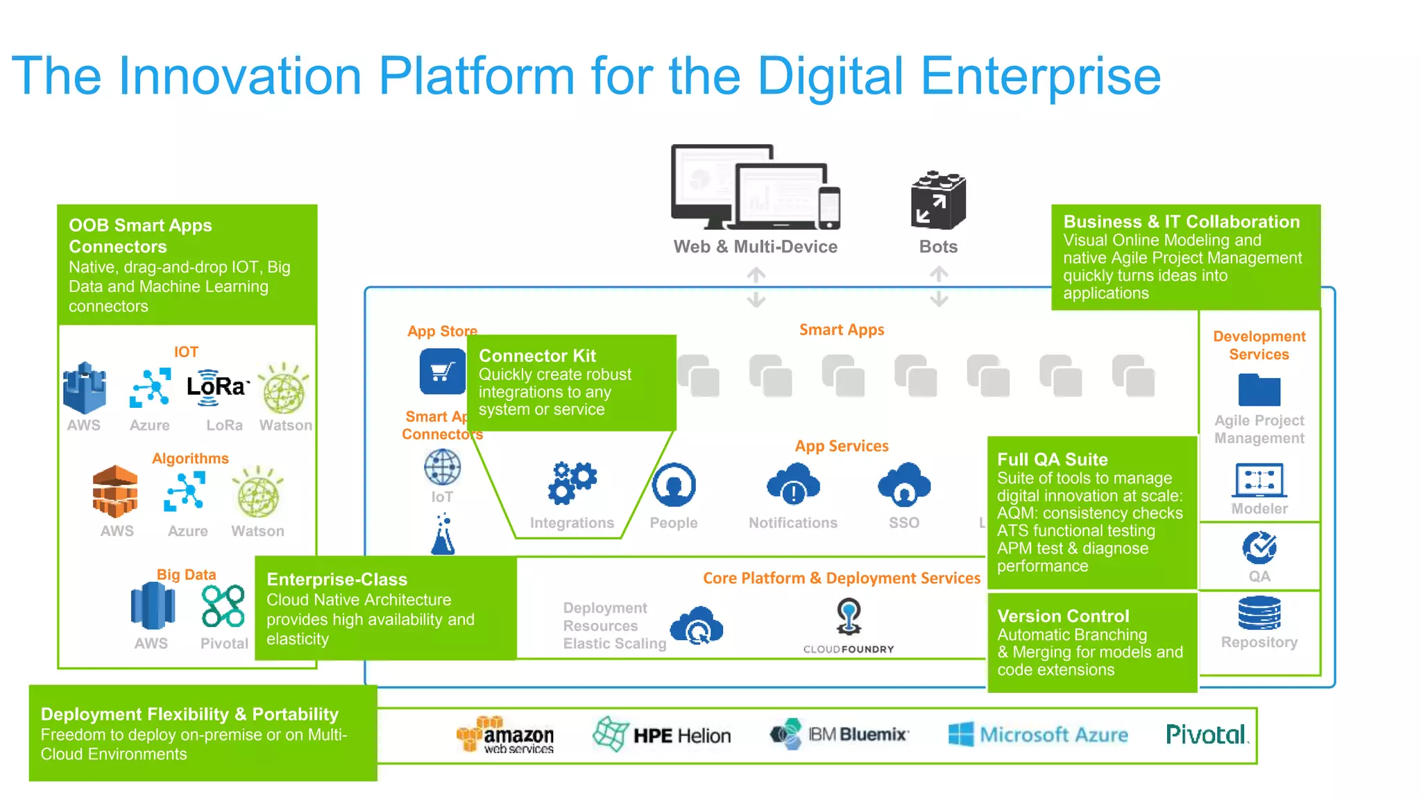 App Store
Smart App
Connectors
Development
Services
Smart Apps
App Services
Core Platform & Deployment Services
Web & Multi-Device Bots
IOT
Algorithms
Big Data
The Innovation Platform for the Digital Enterprise
IoT
Algorithms
Big Data
Integrations People Notifications SSO Launchpad Social
Agile Project
Management
Modeler
QA
Repository
Deployment
Resources
Elastic Scaling
Monitoring
Backup
Audit
AWS Azure LoRa Watson
WatsonAzureAWS
AWS Pivotal
OOB Smart Apps
Connectors
Native, drag-and-drop IOT, Big
Data and Machine Learning
connectors
Connector Kit
Quickly create robust
integrations to any
system or service
Enterprise-Class
Cloud Native Architecture
provides high availability and
elasticity
`
Deployment Flexibility & Portability
Freedom to deploy on-premise or on Multi-
Cloud Environments
Business & IT Collaboration
Visual Online Modeling and
native Agile Project Management
quickly turns ideas into
applications
Full QA Suite
Suite of tools to manage
digital innovation at scale:
AQM: consistency checks
ATS functional testing
APM test & diagnose
performance
Version Control
Automatic Branching
& Merging for models and
code extensions
 