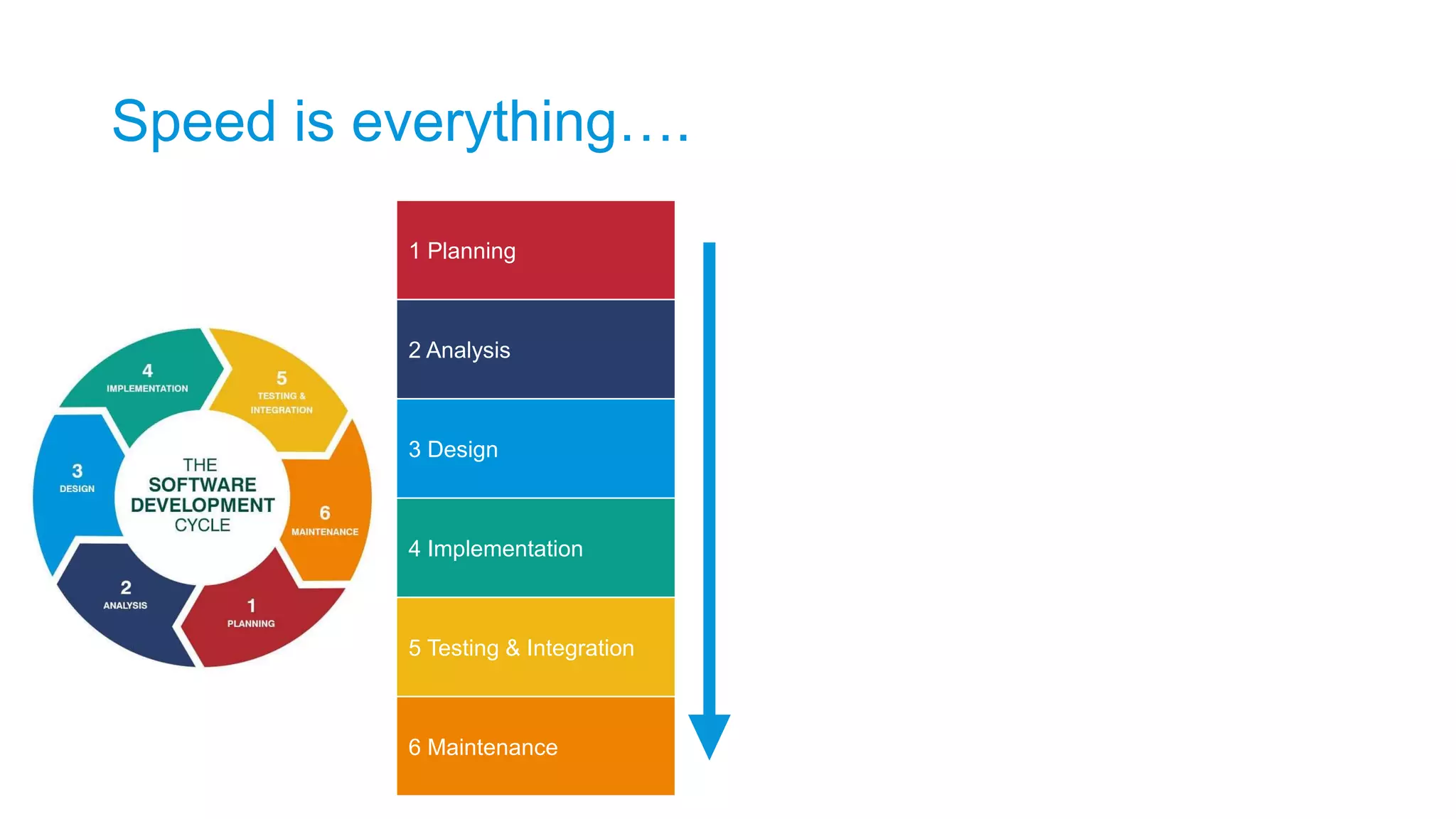 Speed is everything….
1 Planning Methodology
2 Analysis Methodology
3 Design Architecture
4 Implementation
Methodology &
Technology
5 Testing & Integration
Automation &
Infrastructure
6 Maintenance
 