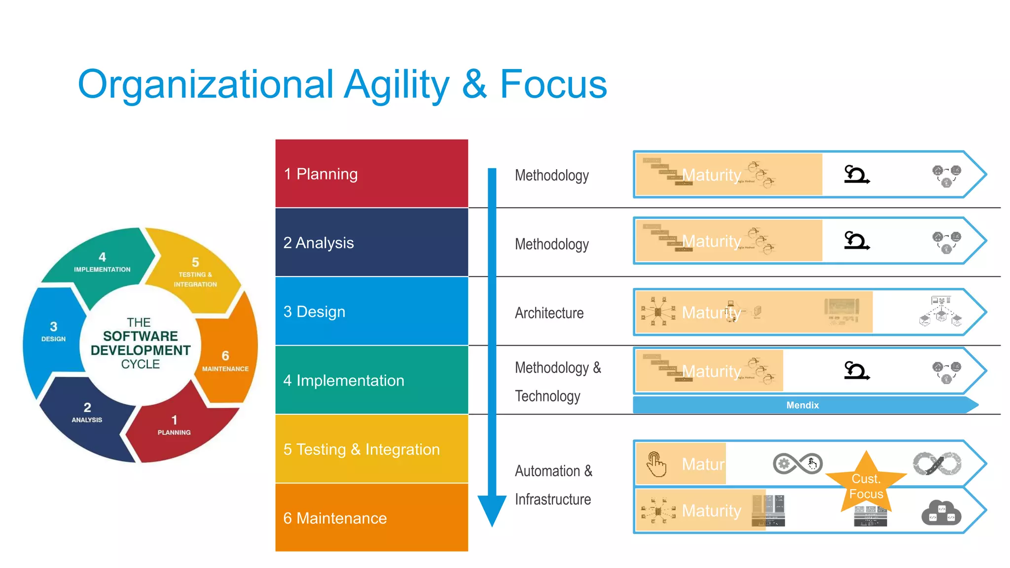 1 Planning Methodology
2 Analysis Methodology
3 Design Architecture
4 Implementation
Methodology &
Technology
5 Testing & Integration
Automation &
Infrastructure
6 Maintenance
Organizational Agility & Focus
Maturity
Maturity
Maturity
Maturity
Matur
Maturity
Cust.
Focus
Mendix
 