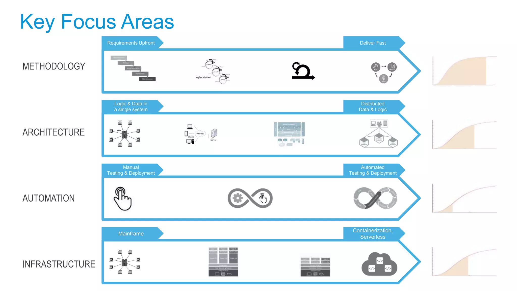 Mainframe
Containerization,
Serverless
Requirements Upfront Deliver Fast
Logic & Data in
a single system
Distributed
Data & Logic
Manual
Testing & Deployment
Automated
Testing & Deployment
METHODOLOGY
ARCHITECTURE
AUTOMATION
INFRASTRUCTURE
Key Focus Areas
 