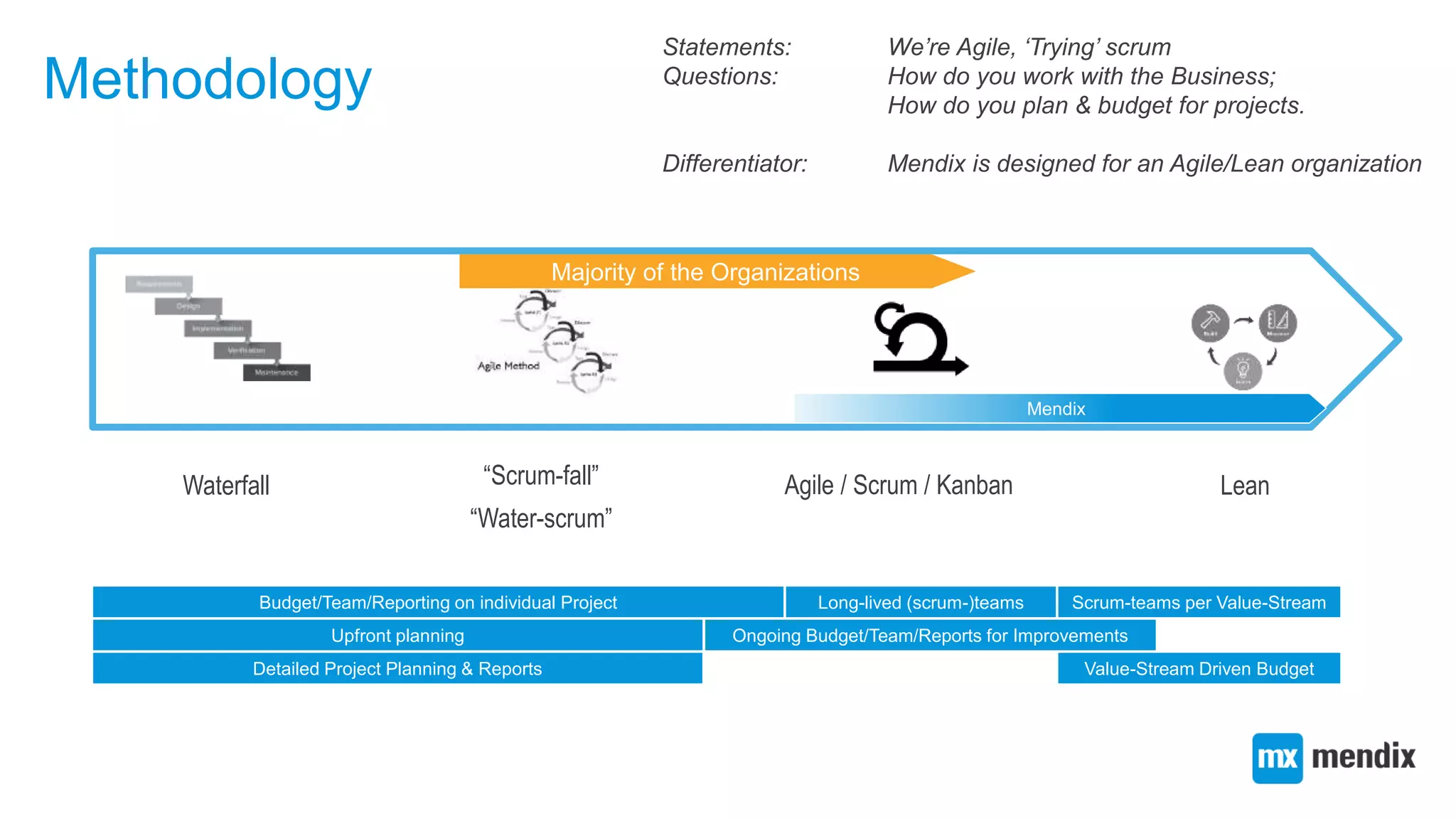 Methodology
Waterfall
Upfront Requirements & Planning
Detailed Documentation
Fixed goal
Lean
Eliminate waste
Amplify learning
Decide as late as possible
Deliver as fast as possible
Empower the team
“Scrum-fall”
“Water-scrum”
No upfront design documents
Detailed Project Planning
Detailed Progress Reports
Agile / Scrum / Kanban
Individuals & Interaction over process & tools
Working software over documentation
Customer collaboration over firm contracts
Responding to change over following a plan
Majority of the Organizations
Statements: We’re Agile, ‘Trying’ scrum
Questions: How do you work with the Business;
How do you plan & budget for projects.
Differentiator: Mendix is designed for an Agile/Lean organization
Mendix
Budget/Team/Reporting on individual Project
Ongoing Budget/Team/Reports for Improvements
Value-Stream Driven Budget
Long-lived (scrum-)teams Scrum-teams per Value-Stream
Upfront planning
Detailed Project Planning & Reports
 