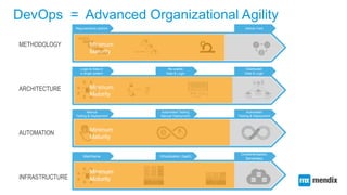 Mendix Accelerates the Software Lifecycle | PPTX