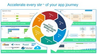 Mendix Accelerates the Software Lifecycle | PPTX