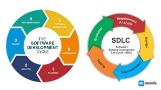 Mendix Accelerates the Software Lifecycle | PPTX