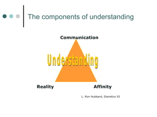 The components of understanding 
Communication 
Reality Affinity 
L. Ron Hubbard, Dianetics 55 
 