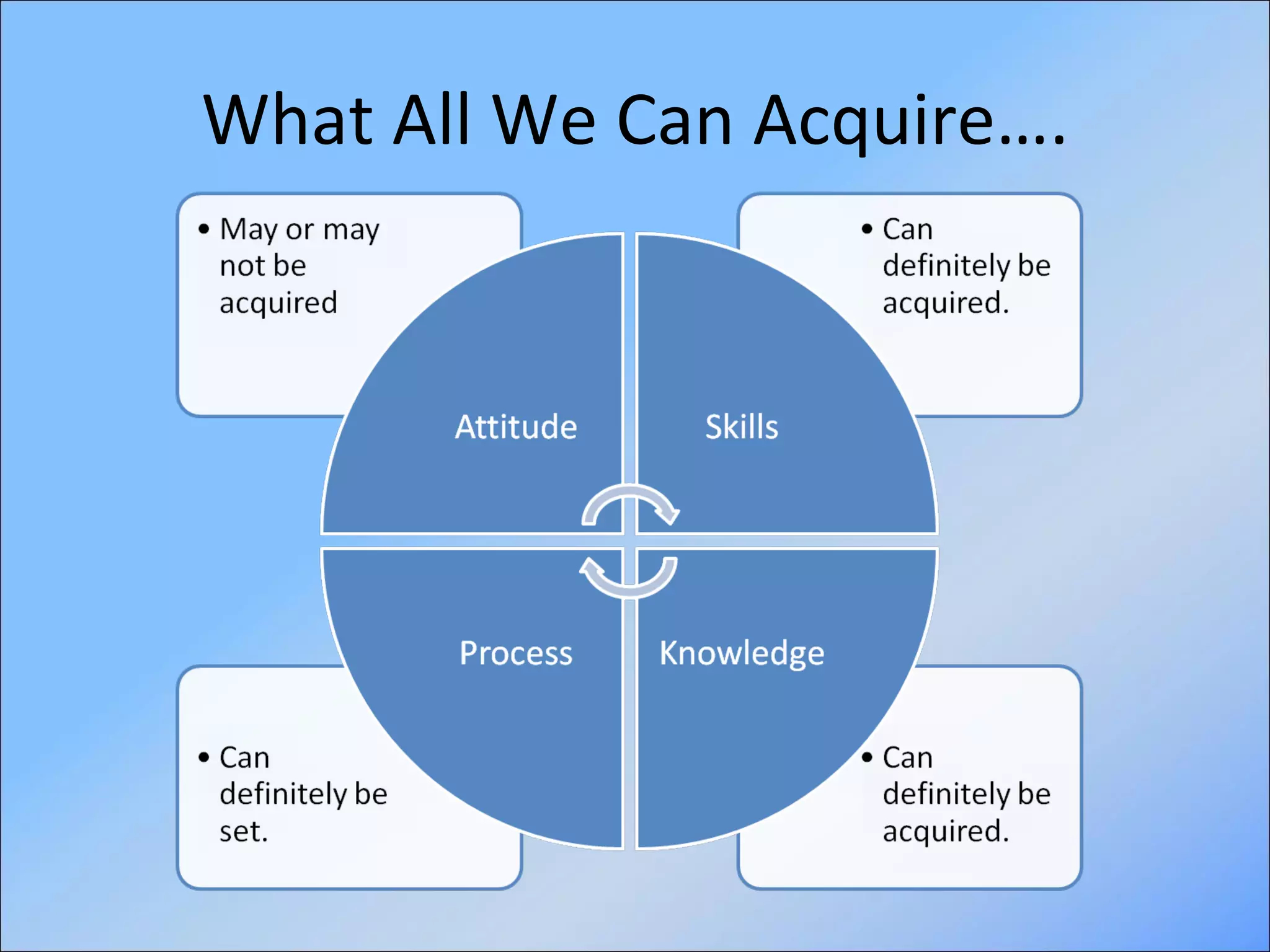 What All We Can Acquire…. 