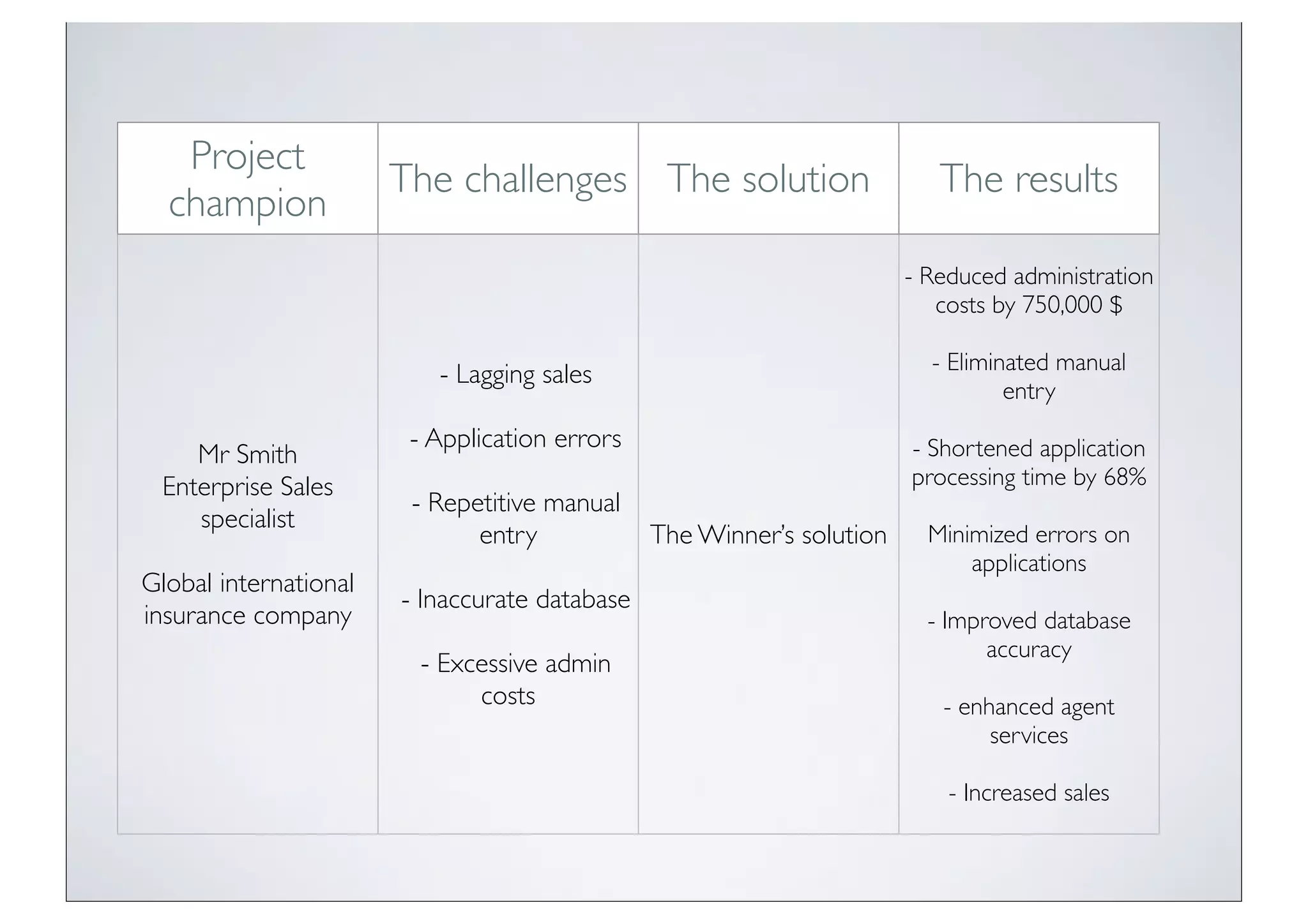 Project
                       The challenges The solution                        The results
  champion
                                                                       - Reduced administration
                                                                          costs by 750,000 $

                                                                         - Eliminated manual
                          - Lagging sales
                                                                                 entry
                        - Application errors                           - Shortened application
    Mr Smith
 Enterprise Sales                                                      processing time by 68%
                        - Repetitive manual
    specialist
                              entry            The Winner’s solution     Minimized errors on
                                                                             applications
Global international
                       - Inaccurate database
insurance company                                                        - Improved database
                                                                               accuracy
                         - Excessive admin
                              costs                                       - enhanced agent
                                                                               services

                                                                           - Increased sales
 