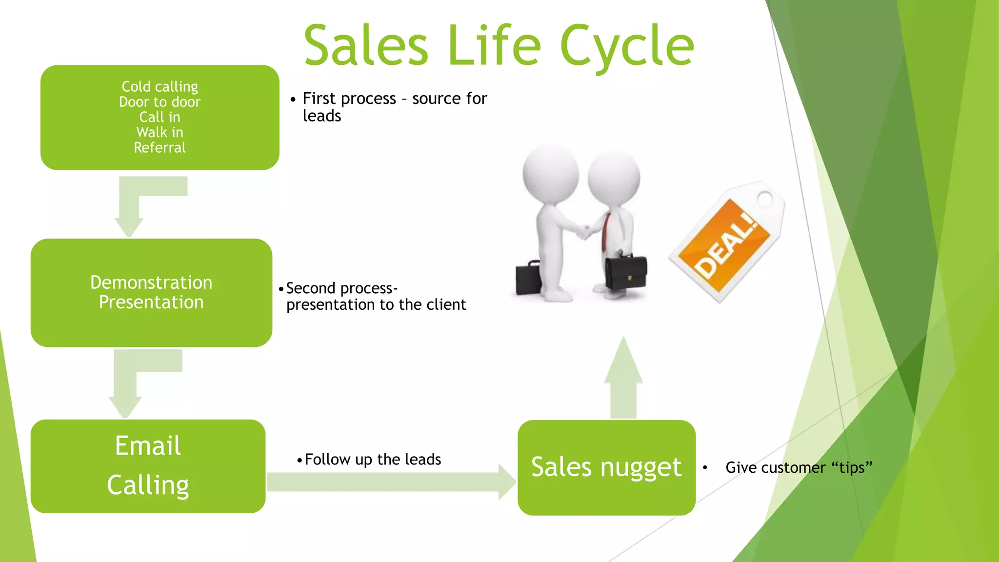 Sales Life Cycle
Cold calling
Door to door
Call in
Walk in
Referral

• First process – source for
leads

Demonstration
Presentation

•Second processpresentation to the client

Email
Calling

•Follow up the leads

Sales nugget

•

Give customer “tips”

 