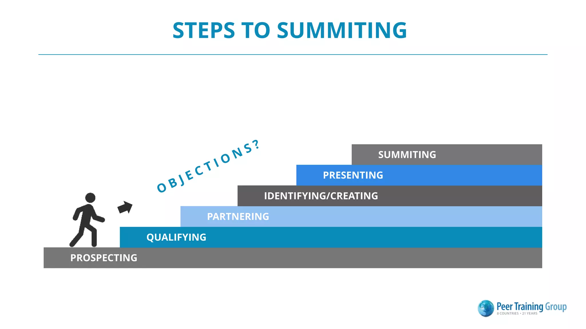 STEPS TO SUMMITING
PROSPECTING
QUALIFYING
PARTNERING
IDENTIFYING/CREATING
PRESENTING
SUMMITING
 