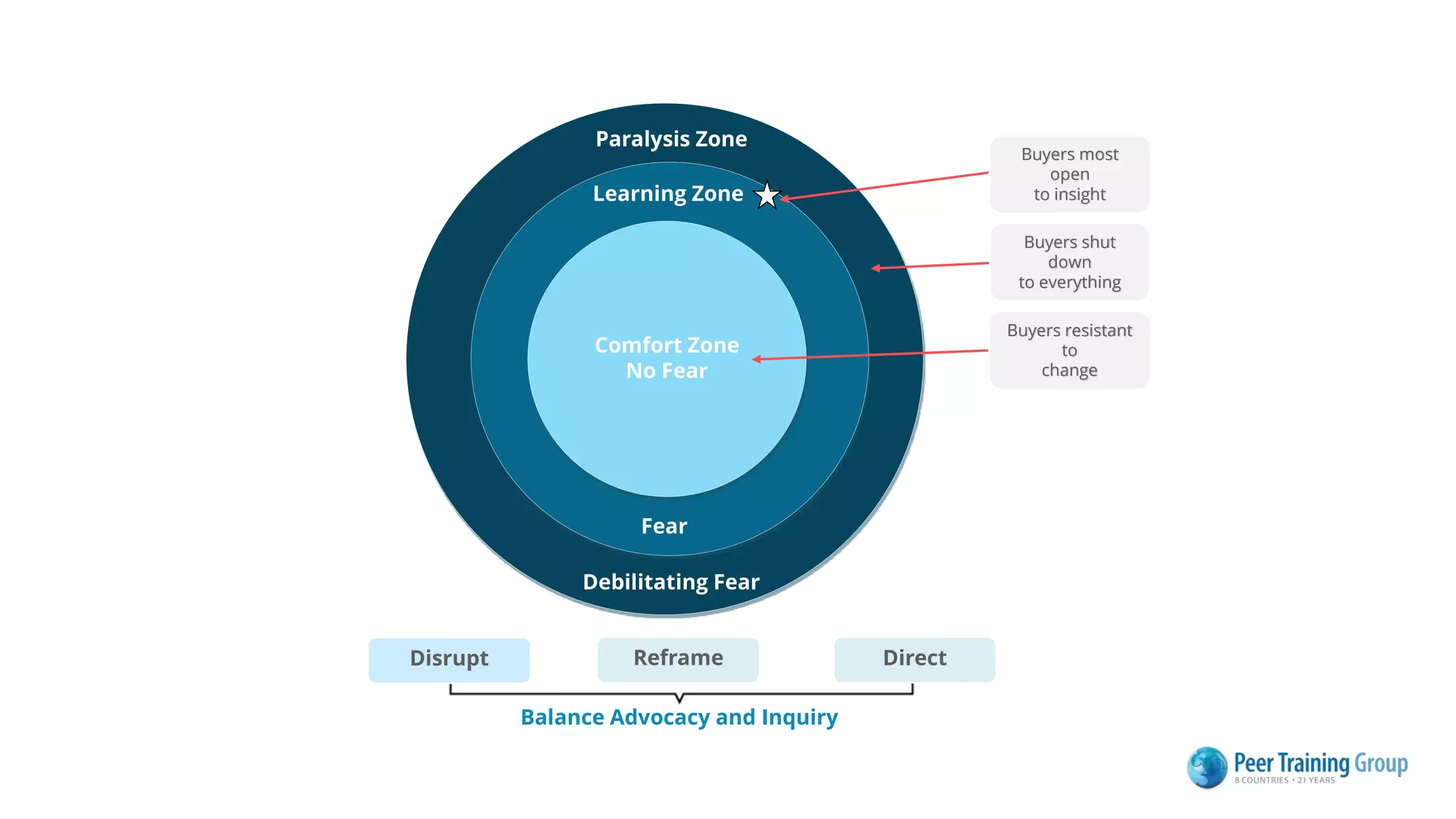 Disrupt
Balance Advocacy and Inquiry
Comfort Zone
No Fear
Learning Zone
Debilitating Fear
Fear
Paralysis Zone
Buyers most
open
to insight
Buyers resistant
to
change
Buyers shut
down
to everything
Reframe Direct
 