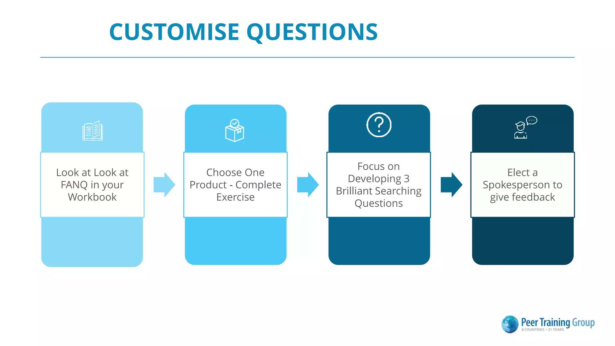 CUSTOMISE QUESTIONS
Look at Look at
FANQ in your
Workbook
Choose One
Product - Complete
Exercise
Focus on
Developing 3
Brilliant Searching
Questions
Elect a
Spokesperson to
give feedback
 
