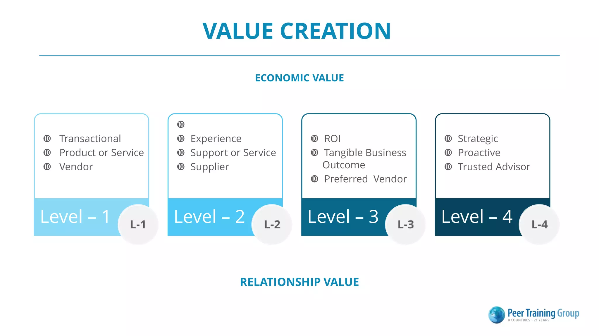 VALUE CREATION
 Transactional
 Product or Service
 Vendor
Level – 1

 Experience
 Support or Service
 Supplier
Level – 2
 ROI
 Tangible Business
Outcome
 Preferred Vendor
Level – 3
 Strategic
 Proactive
 Trusted Advisor
Level – 4
RELATIONSHIP VALUE
ECONOMIC VALUE
 