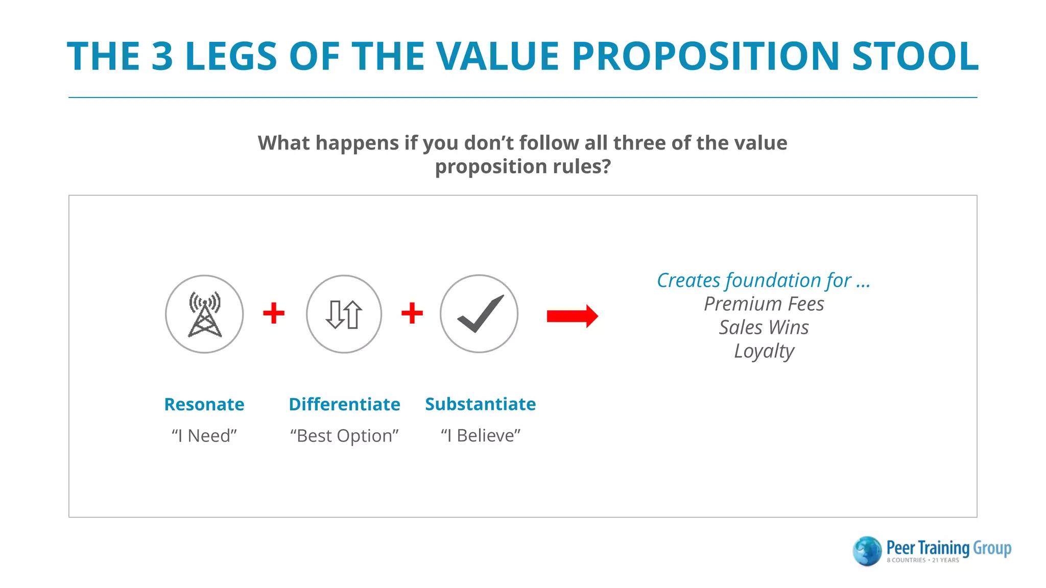 THE 3 LEGS OF THE VALUE PROPOSITION STOOL
What happens if you don’t follow all three of the value
proposition rules?
Creates foundation for ...
Premium Fees
Sales Wins
Loyalty
+ +
Resonate
“I Need”
Differentiate
“Best Option”
Substantiate
“I Believe”
 