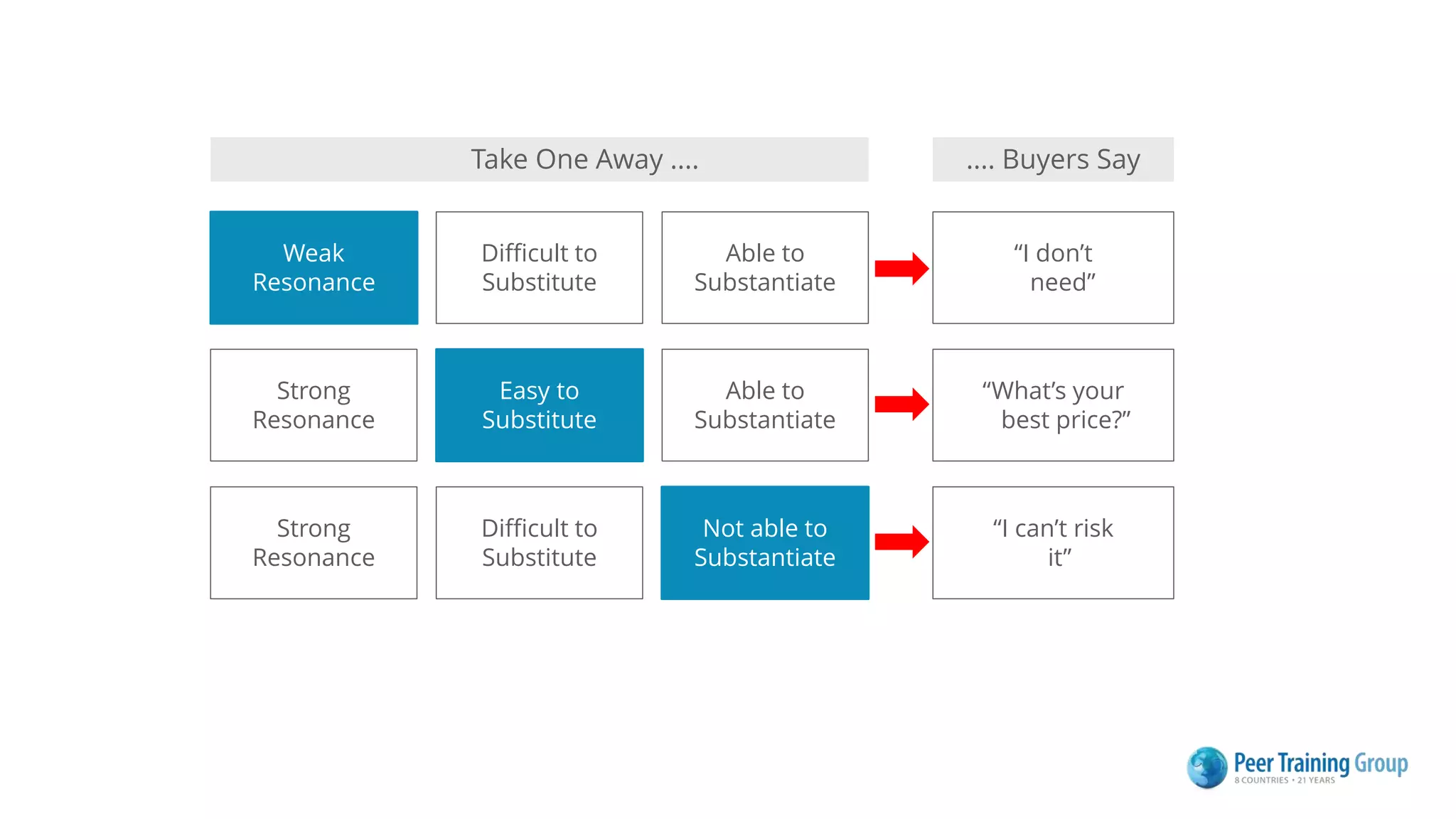 Weak
Resonance
Difficult to
Substitute
Easy to
Substitute
Able to
Substantiate
Able to
Substantiate
Strong
Resonance
Strong
Resonance
“I don’t
need”
“What’s your
best price?”
Difficult to
Substitute
Not able to
Substantiate
“I can’t risk
it”
Take One Away .... .... Buyers Say
 