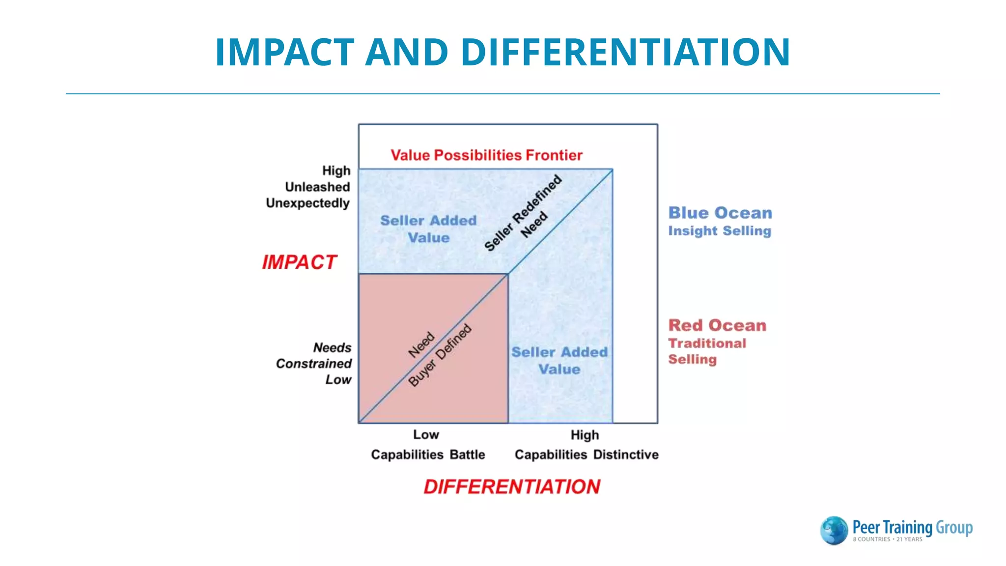 IMPACT AND DIFFERENTIATION
 